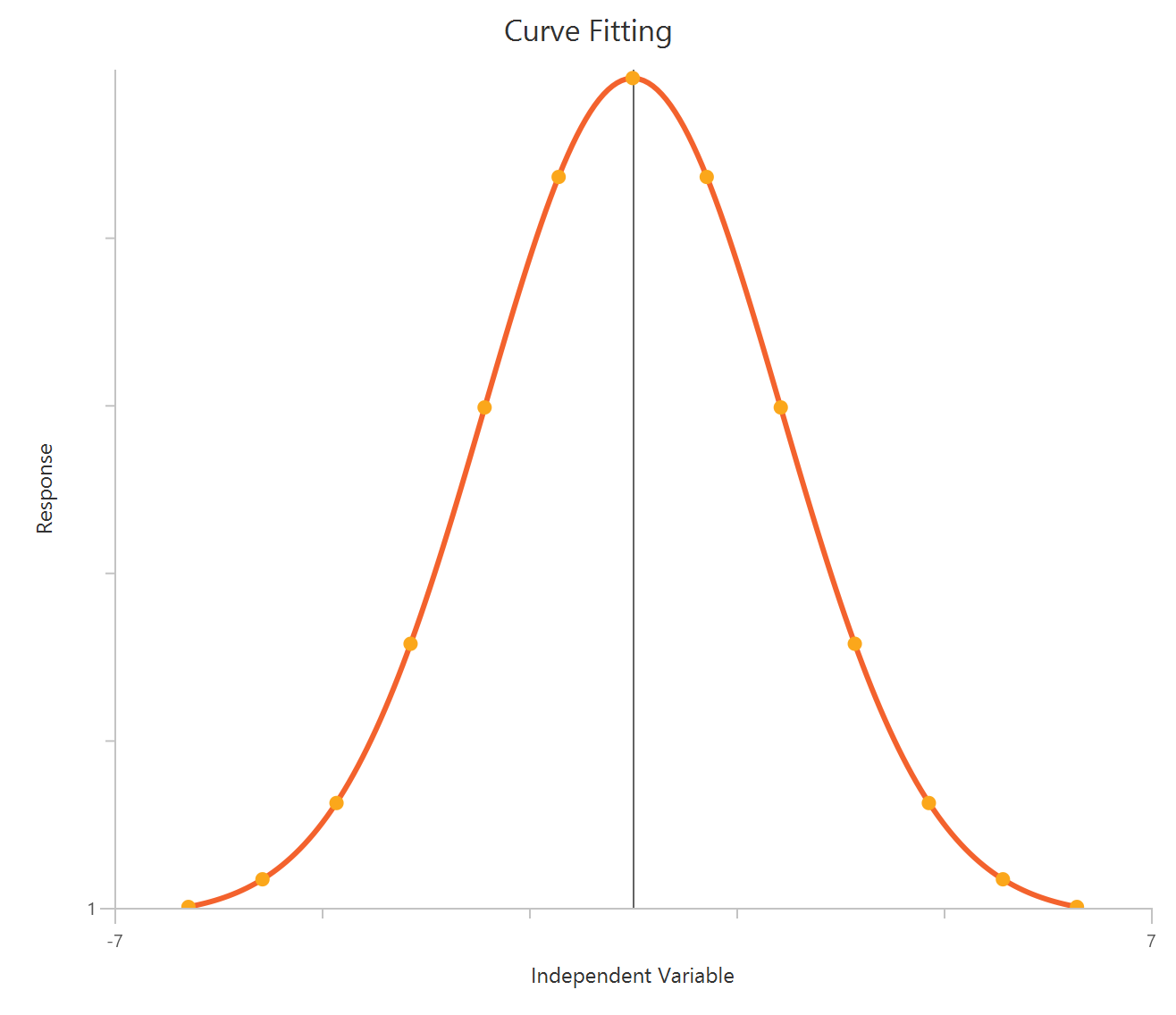 Gaussian distribution